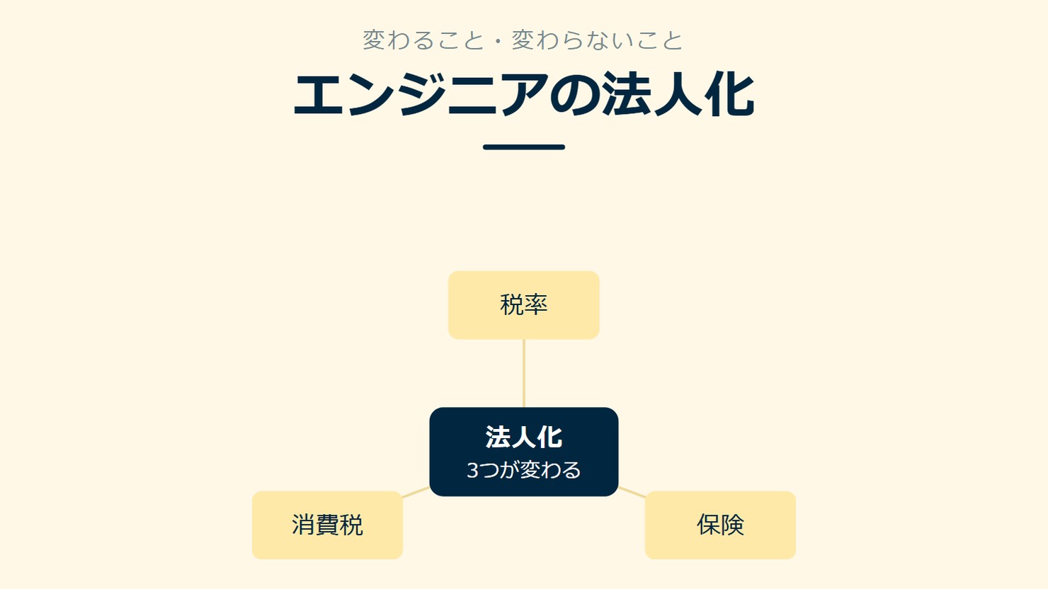 「エンジニアの法人化」を示す図です。法人化/税率/保険/消費税を並べています。強調しているのは法人化です。3つが変わると添えています。