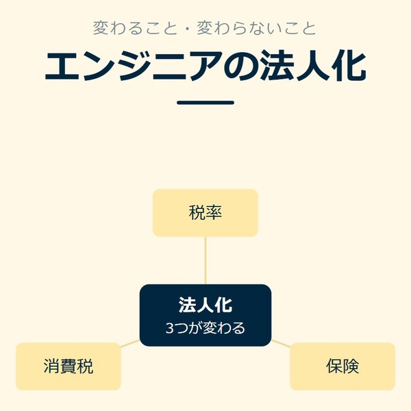 「エンジニアの法人化」を示す図です。法人化／税率／保険／消費税を並べています。強調しているのは法人化です。3つが変わると添えています。