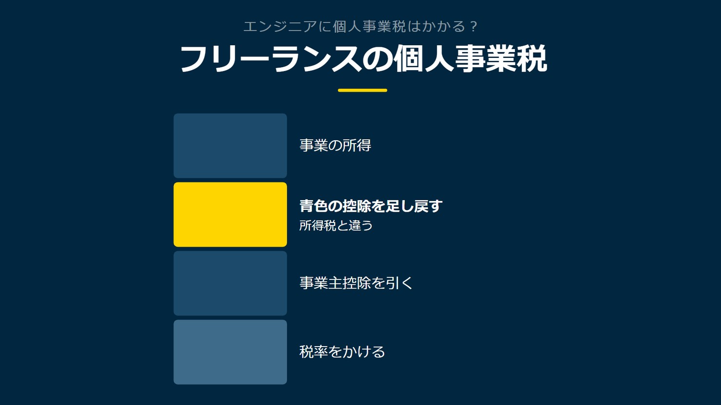 「フリーランスの個人事業税」を示す図です。事業の所得/青色の控除を足し戻す/事業主控除を引く/税率をかけるを並べています。強調しているのは青色の控除を足し戻すです。所得税と違うと添えています。