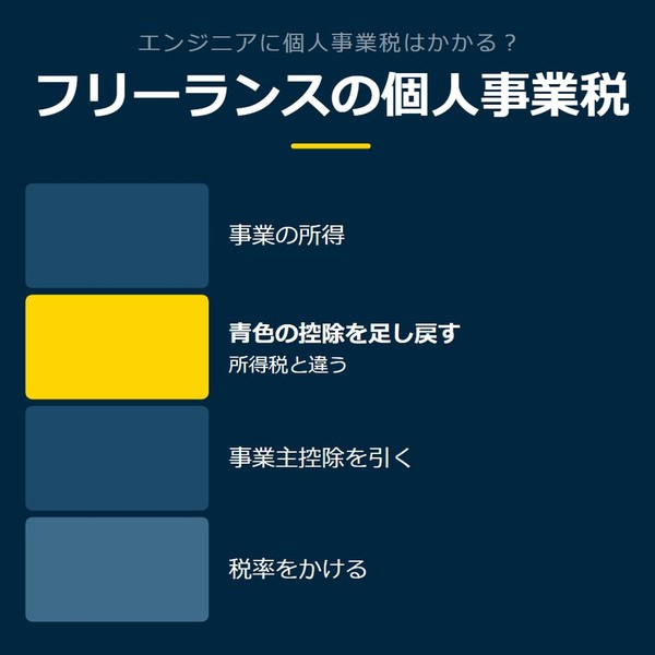 「フリーランスの個人事業税」を示す図です。事業の所得／青色の控除を足し戻す／事業主控除を引く／税率をかけるを並べています。強調しているのは青色の控除を足し戻すです。所得税と違うと添えています。