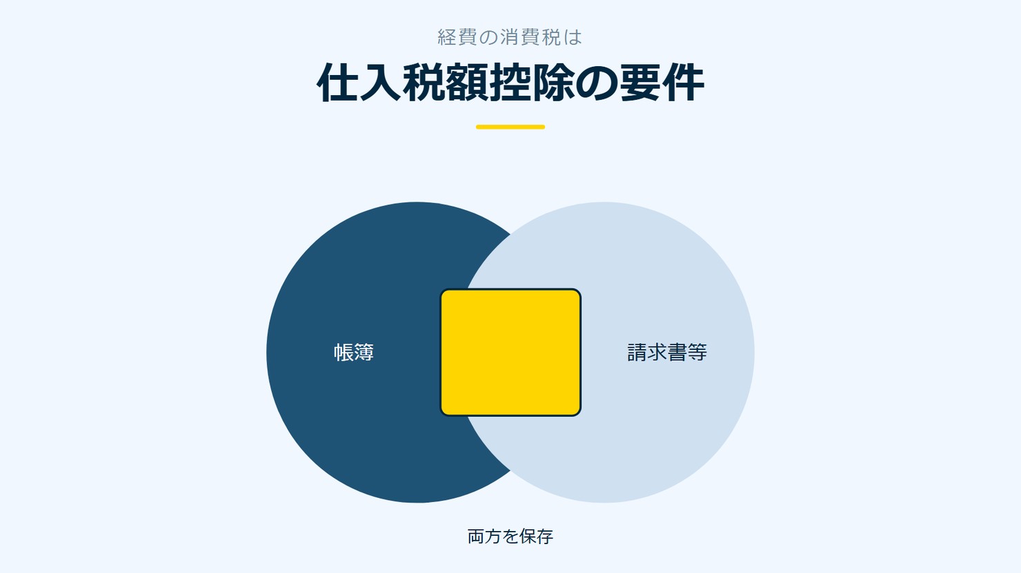 「仕入税額控除の要件」を示す図です。帳簿/請求書等を並べています。両方を保存と添えています。