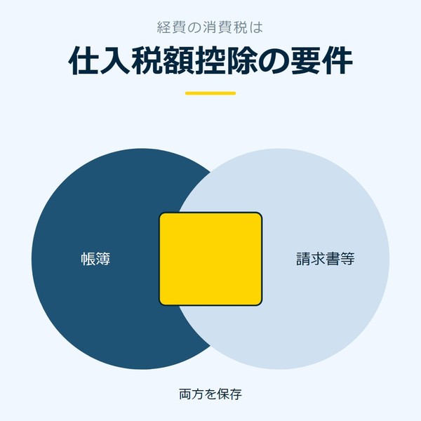 「仕入税額控除の要件」を示す図です。帳簿／請求書等を並べています。両方を保存と添えています。