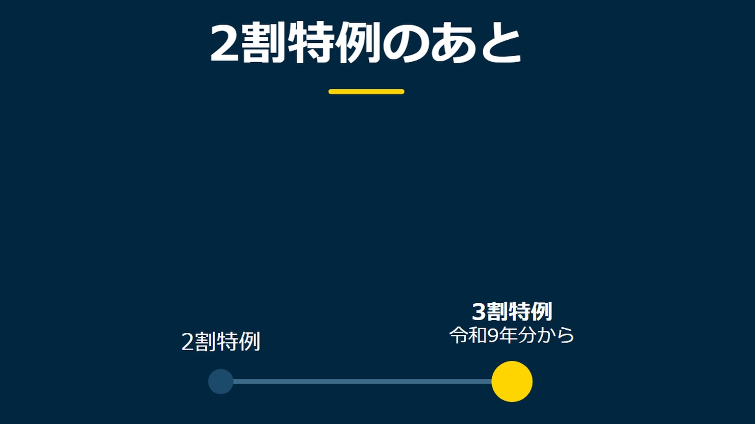 「2割特例のあと」を示す図です。2割特例／3割特例を並べています。強調しているのは3割特例です。令和9年分からと添えています。