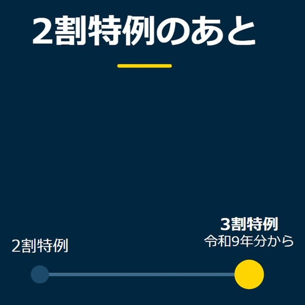 「2割特例のあと」を示す図です。2割特例／3割特例を並べています。強調しているのは3割特例です。令和9年分からと添えています。
