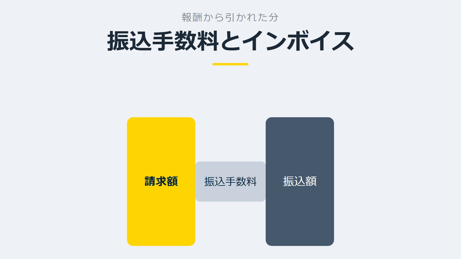 「振込手数料とインボイス」を示す図です。請求額/振込額/振込手数料を並べています。強調しているのは請求額です。