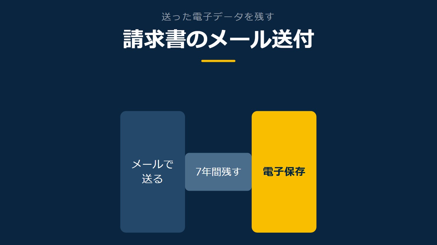「請求書のメール送付」を示す図です。メールで送る/電子保存/7年間残すを並べています。強調しているのは電子保存です。