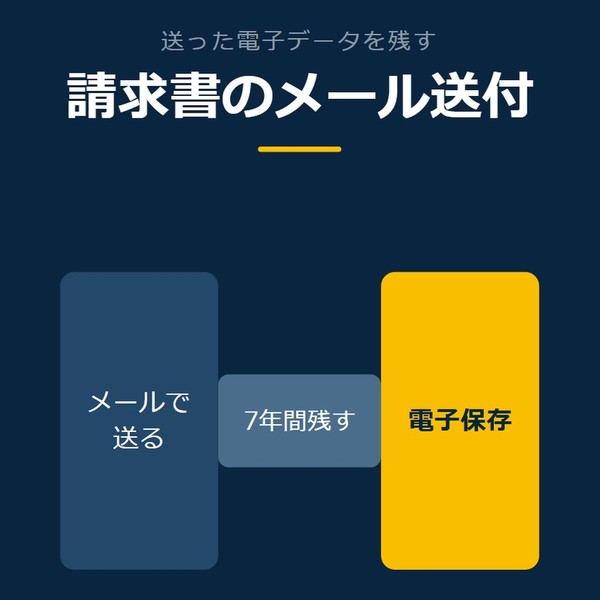 「請求書のメール送付」を示す図です。メールで送る／電子保存／7年間残すを並べています。強調しているのは電子保存です。