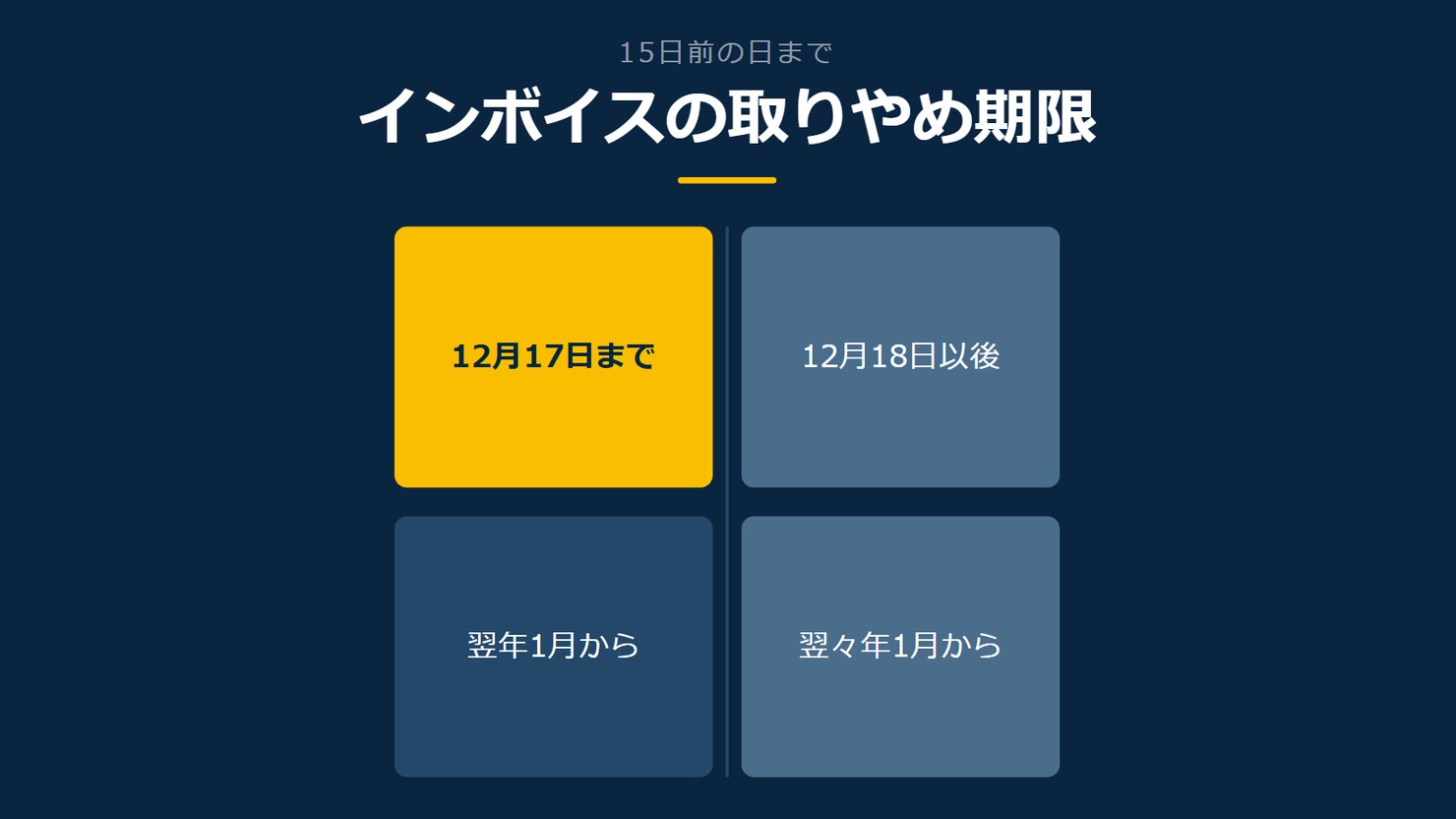 「インボイスの取りやめ期限」を示す図です。12月17日まで／翌年1月から／12月18日以後／翌々年1月からを並べています。強調しているのは12月17日までです。