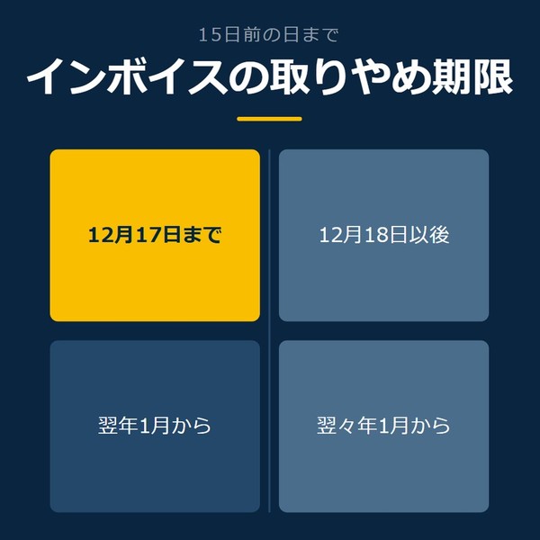「インボイスの取りやめ期限」を示す図です。12月17日まで／翌年1月から／12月18日以後／翌々年1月からを並べています。強調しているのは12月17日までです。