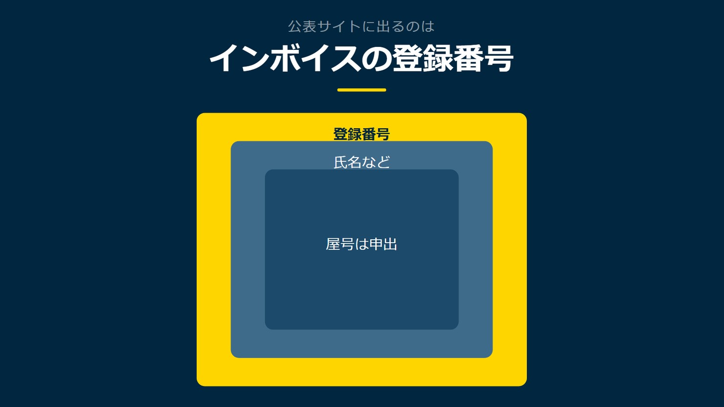 「インボイスの登録番号」を示す図です。登録番号/氏名など/屋号は申出を並べています。強調しているのは登録番号です。
