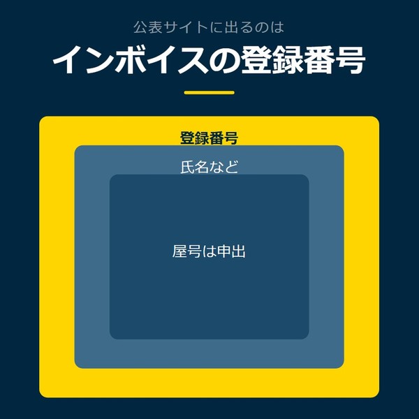 「インボイスの登録番号」を示す図です。登録番号／氏名など／屋号は申出を並べています。強調しているのは登録番号です。