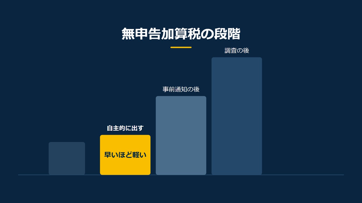 「無申告加算税の段階」を示す図です。自主的に出す／事前通知の後／調査の後を並べています。強調しているのは自主的に出すです。早いほど軽いと添えています。