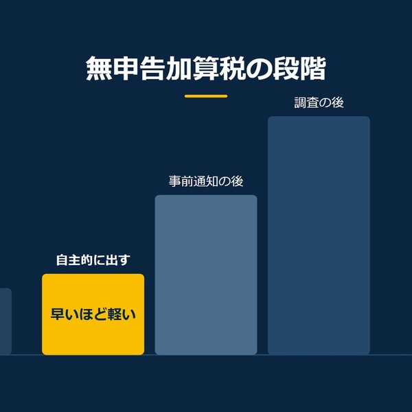 「無申告加算税の段階」を示す図です。自主的に出す／事前通知の後／調査の後を並べています。強調しているのは自主的に出すです。早いほど軽いと添えています。