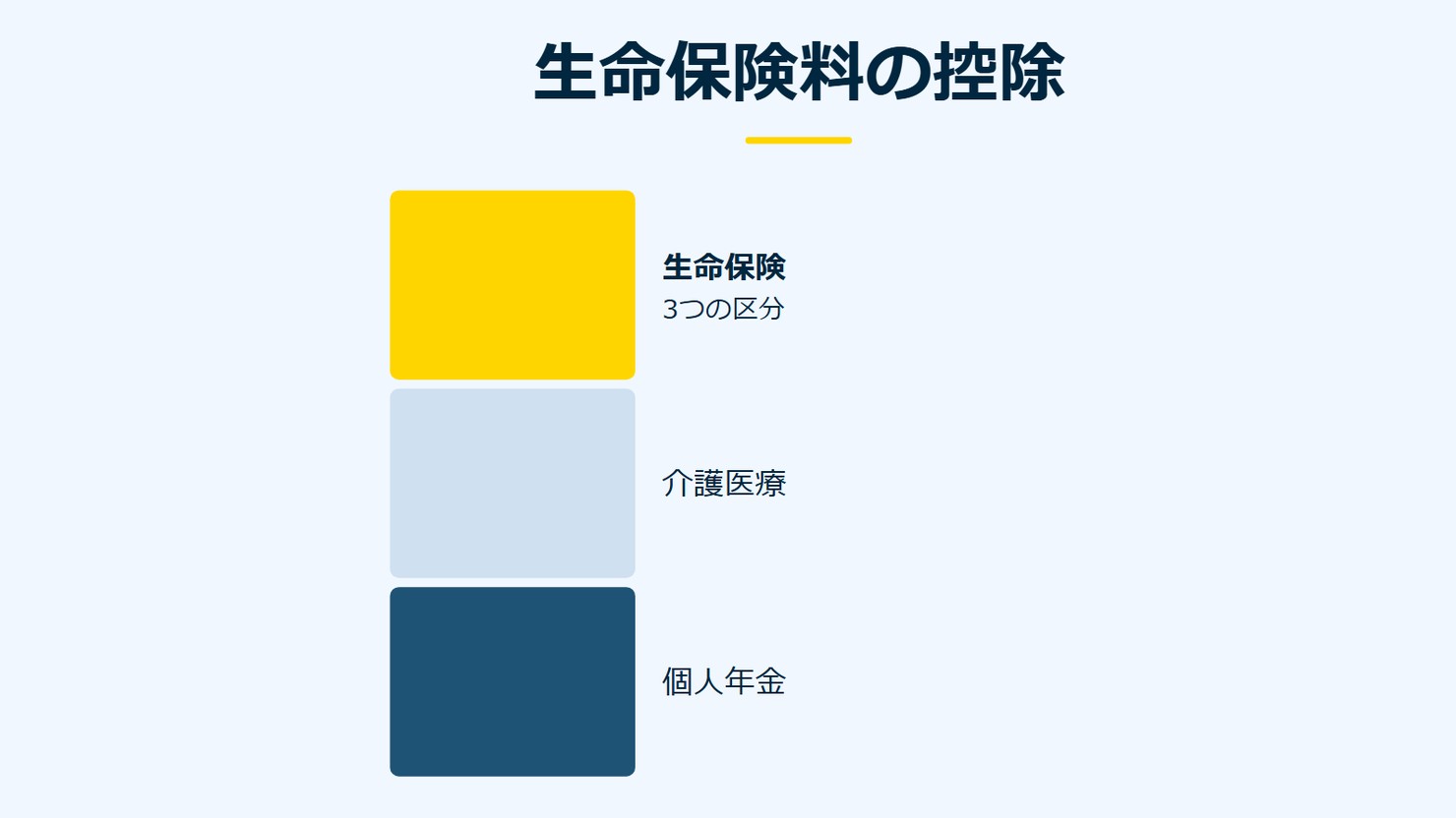 「生命保険料の控除」を示す図です。生命保険/介護医療/個人年金を並べています。強調しているのは生命保険です。3つの区分と添えています。