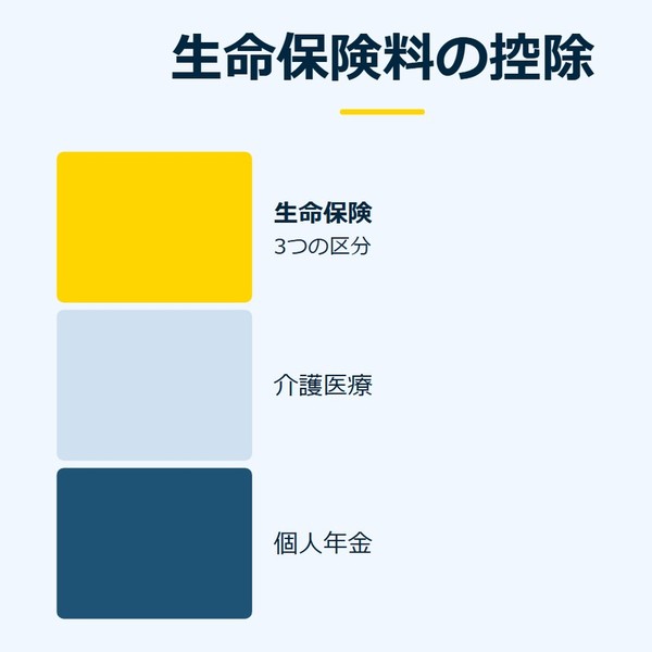 「生命保険料の控除」を示す図です。生命保険／介護医療／個人年金を並べています。強調しているのは生命保険です。3つの区分と添えています。