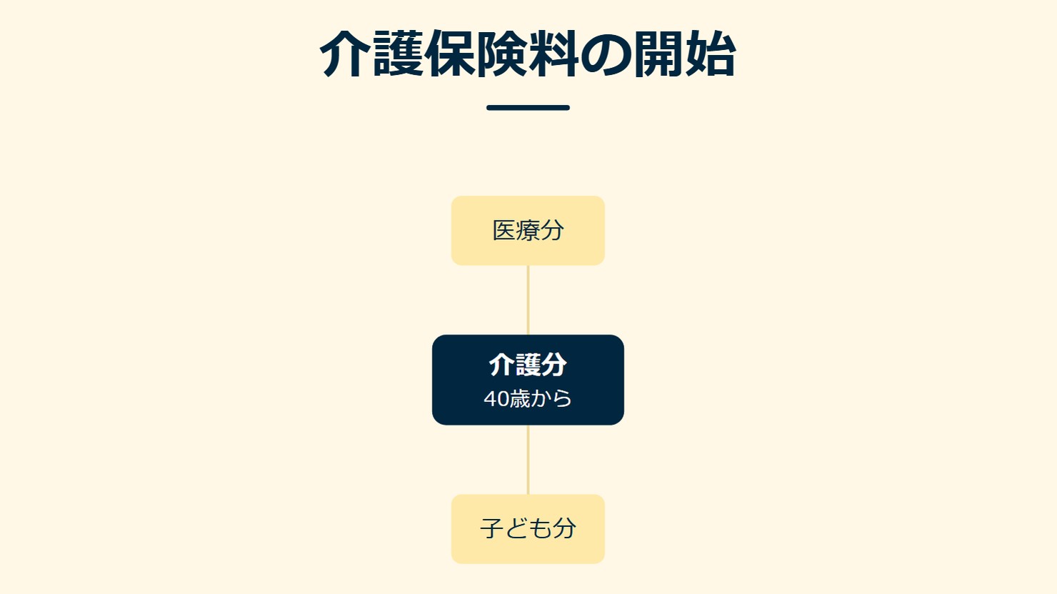 「介護保険料の開始」を示す図です。介護分／医療分／子ども分を並べています。強調しているのは介護分です。40歳からと添えています。