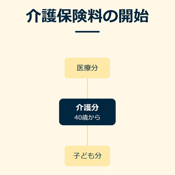 「介護保険料の開始」を示す図です。介護分／医療分／子ども分を並べています。強調しているのは介護分です。40歳からと添えています。