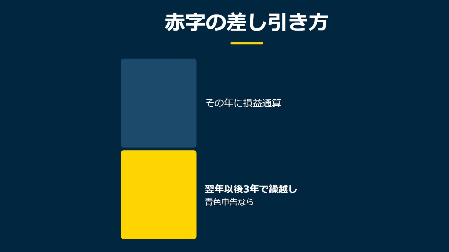 「赤字の差し引き方」を示す図です。その年に損益通算/翌年以後3年で繰越しを並べています。強調しているのは翌年以後3年で繰越しです。青色申告ならと添えています。