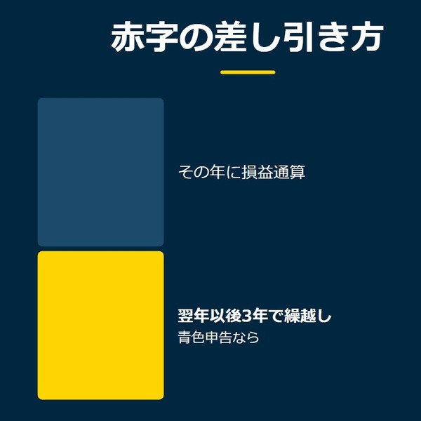 「赤字の差し引き方」を示す図です。その年に損益通算／翌年以後3年で繰越しを並べています。強調しているのは翌年以後3年で繰越しです。青色申告ならと添えています。