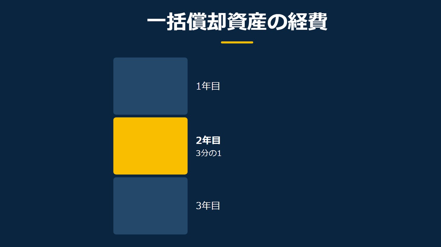 「一括償却資産の経費」を示す図です。1年目/2年目/3年目を並べています。強調しているのは2年目です。3分の1と添えています。