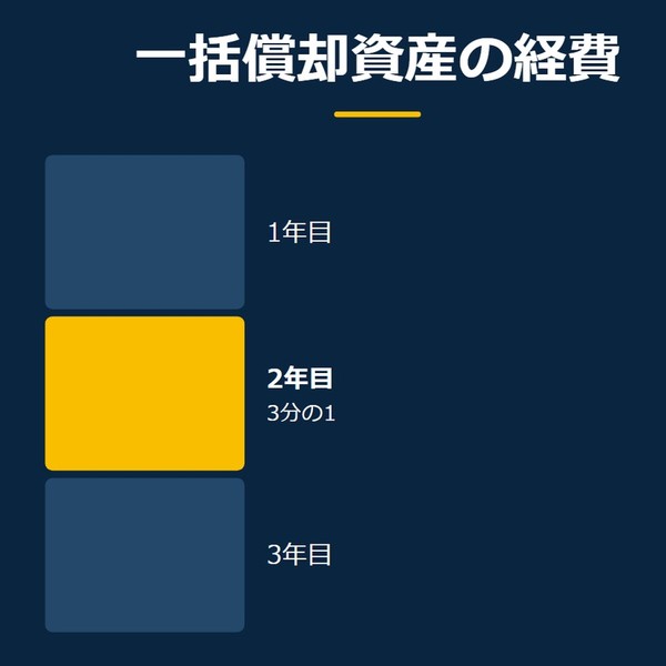 「一括償却資産の経費」を示す図です。1年目／2年目／3年目を並べています。強調しているのは2年目です。3分の1と添えています。