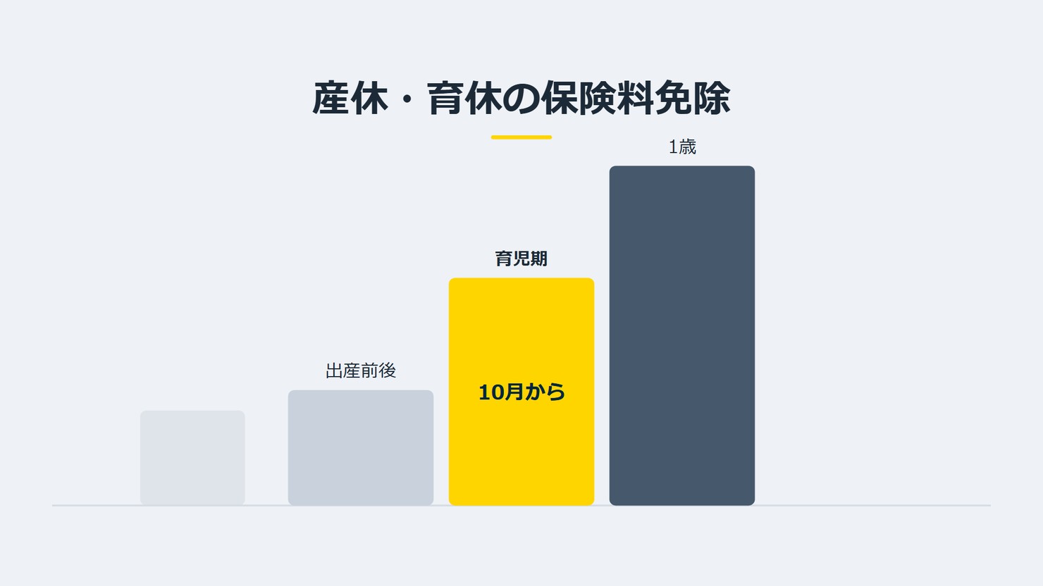 「産休・育休の保険料免除」を示す図です。出産前後/育児期/1歳を並べています。強調しているのは育児期です。10月からと添えています。