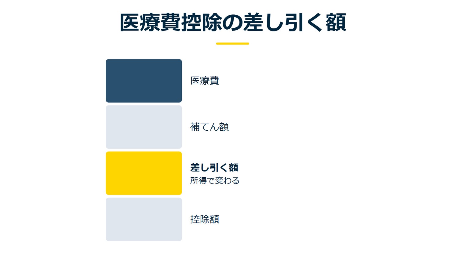「医療費控除の差し引く額」を示す図です。医療費/補てん額/差し引く額/控除額を並べています。強調しているのは差し引く額です。所得で変わると添えています。