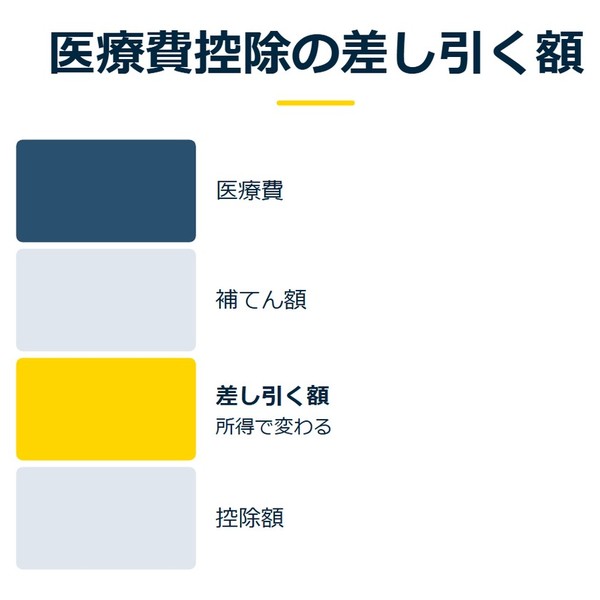 「医療費控除の差し引く額」を示す図です。医療費／補てん額／差し引く額／控除額を並べています。強調しているのは差し引く額です。所得で変わると添えています。