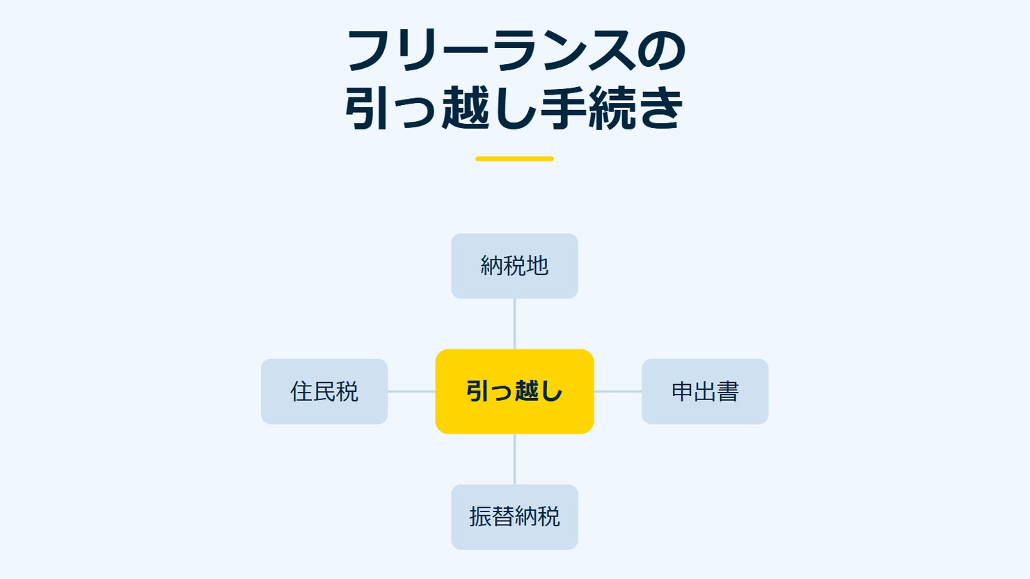 「フリーランスの引っ越し手続き」を示す図です。引っ越し／納税地／申出書／振替納税／住民税を並べています。強調しているのは引っ越しです。