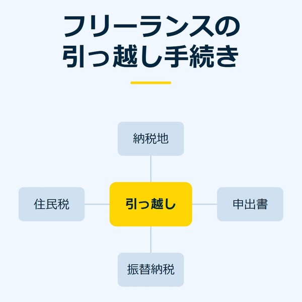 「フリーランスの引っ越し手続き」を示す図です。引っ越し／納税地／申出書／振替納税／住民税を並べています。強調しているのは引っ越しです。