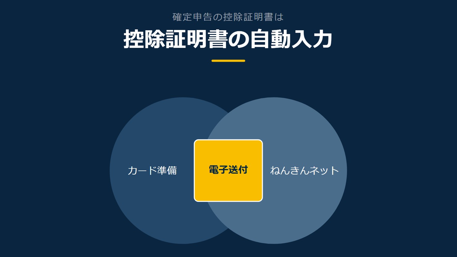 「控除証明書の自動入力」を示す図です。カード準備/ねんきんネット/電子送付/自動入力を並べています。強調しているのは自動入力です。