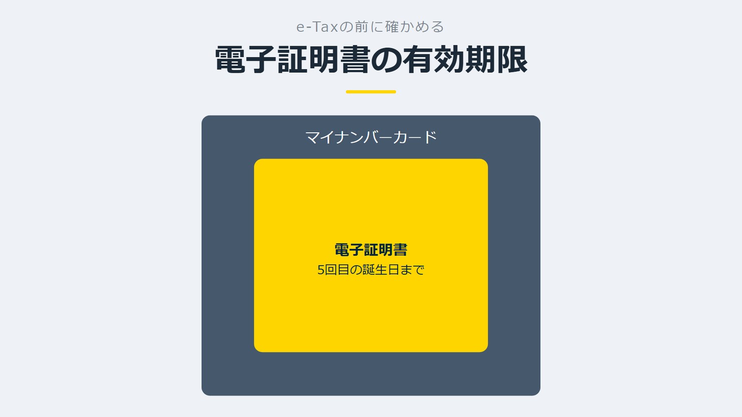 「電子証明書の有効期限」を示す図です。マイナンバーカード/電子証明書を並べています。強調しているのは電子証明書です。5回目の誕生日までと添えています。
