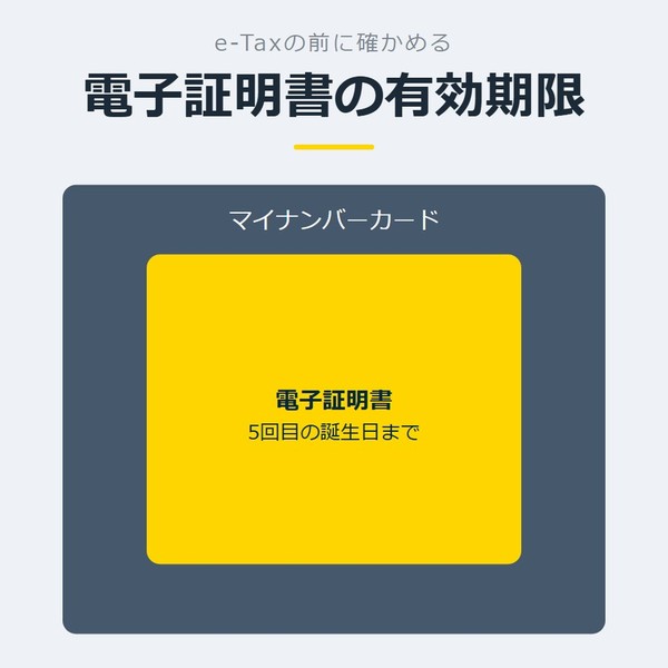 「電子証明書の有効期限」を示す図です。マイナンバーカード／電子証明書を並べています。強調しているのは電子証明書です。5回目の誕生日までと添えています。