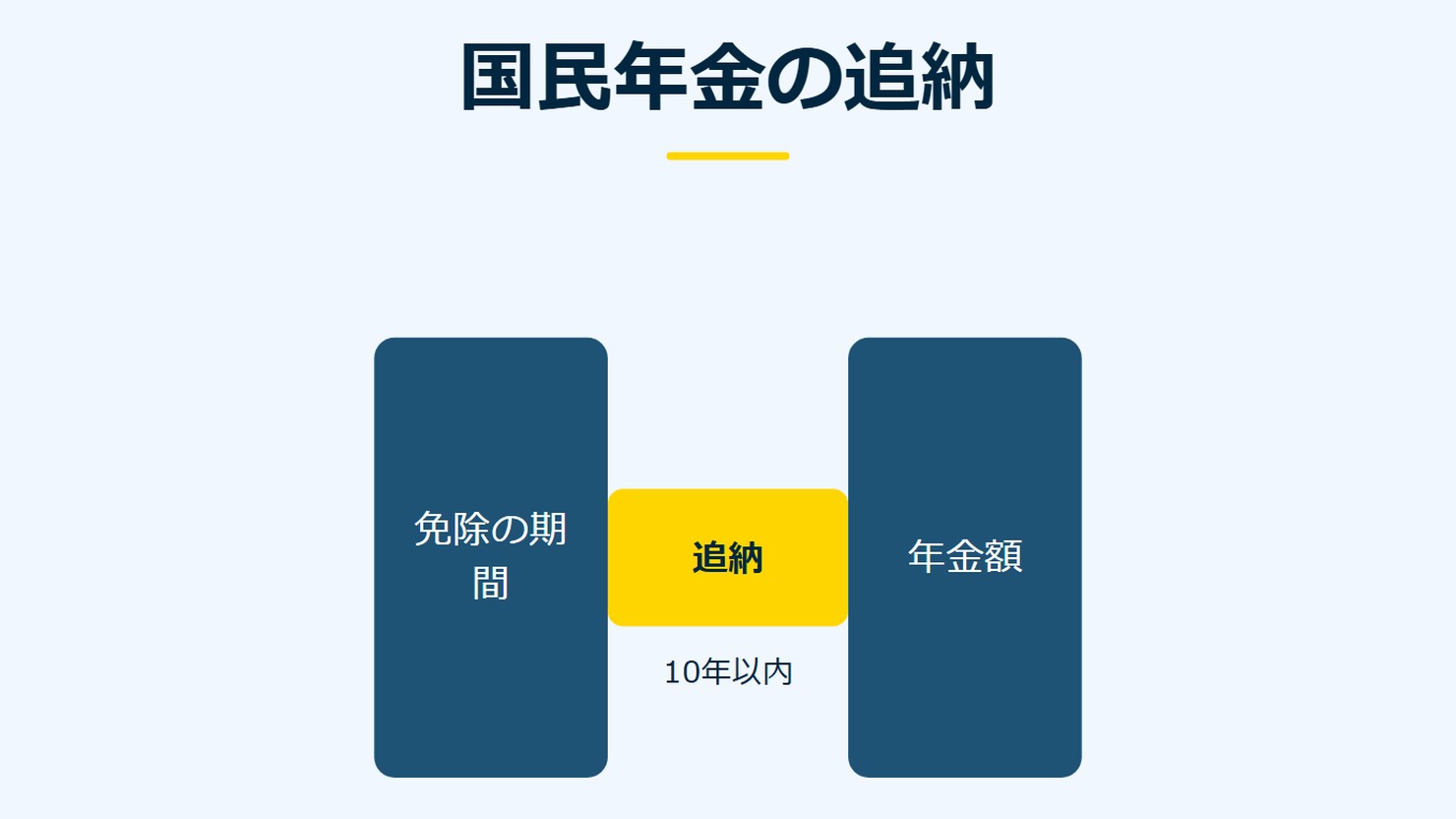 「国民年金の追納」を示す図です。免除の期間/年金額/追納を並べています。強調しているのは追納です。10年以内と添えています。