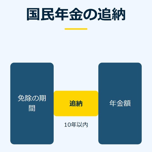 「国民年金の追納」を示す図です。免除の期間／年金額／追納を並べています。強調しているのは追納です。10年以内と添えています。