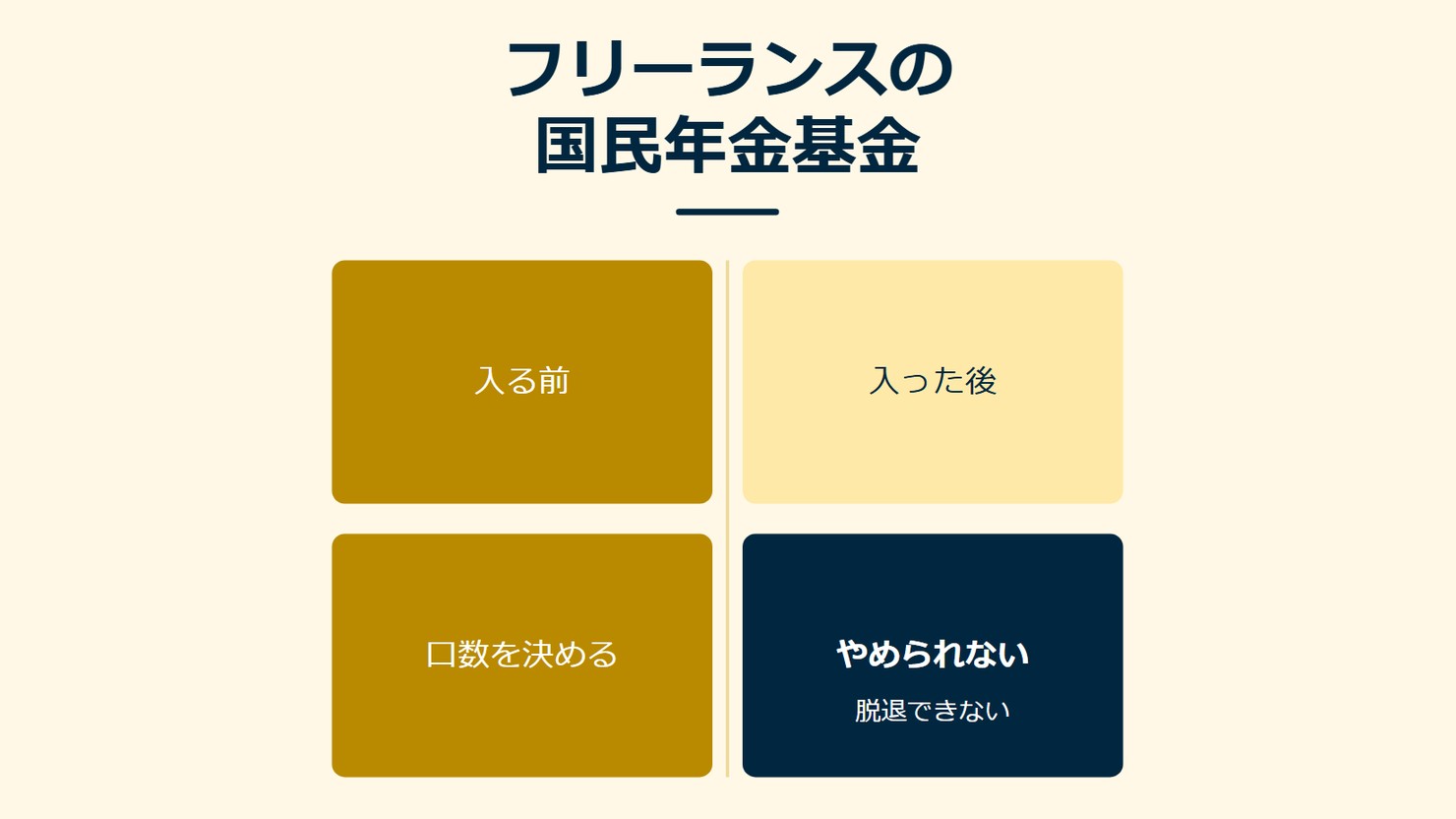 「フリーランスの国民年金基金」を示す図です。入る前/口数を決める/入った後/やめられないを並べています。強調しているのはやめられないです。脱退できないと添えています。