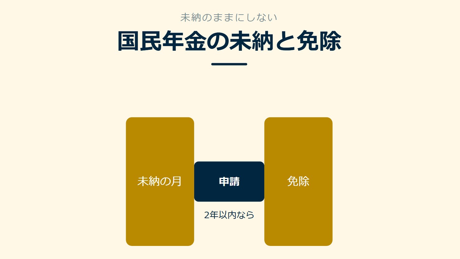「国民年金の未納と免除」を示す図です。未納の月／免除／申請を並べています。強調しているのは申請です。2年以内ならと添えています。
