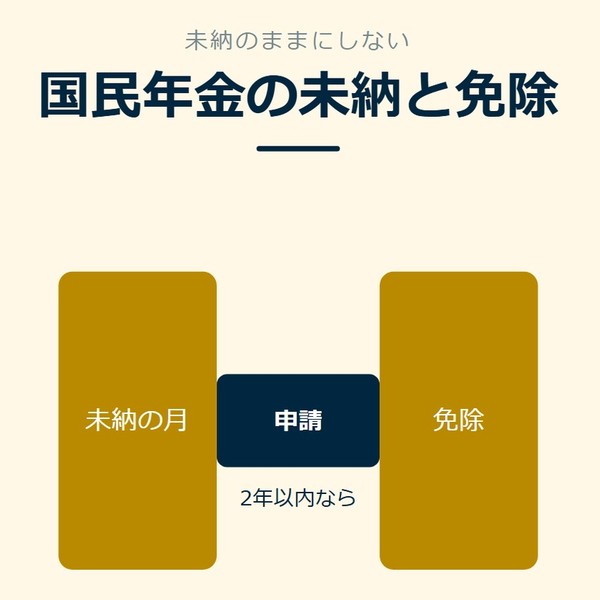 「国民年金の未納と免除」を示す図です。未納の月／免除／申請を並べています。強調しているのは申請です。2年以内ならと添えています。