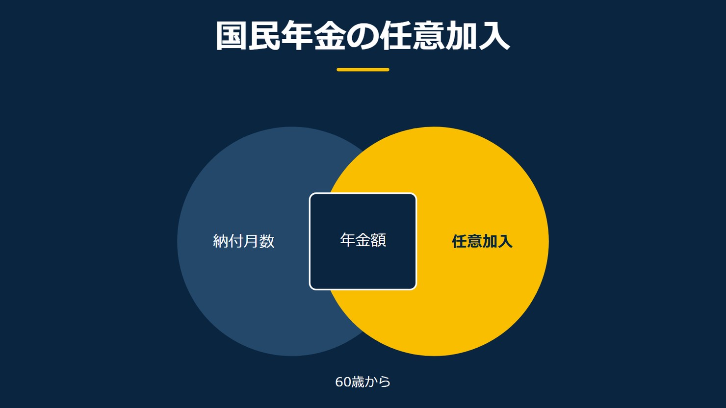 「国民年金の任意加入」を示す図です。納付月数/任意加入/年金額を並べています。強調しているのは任意加入です。60歳からと添えています。