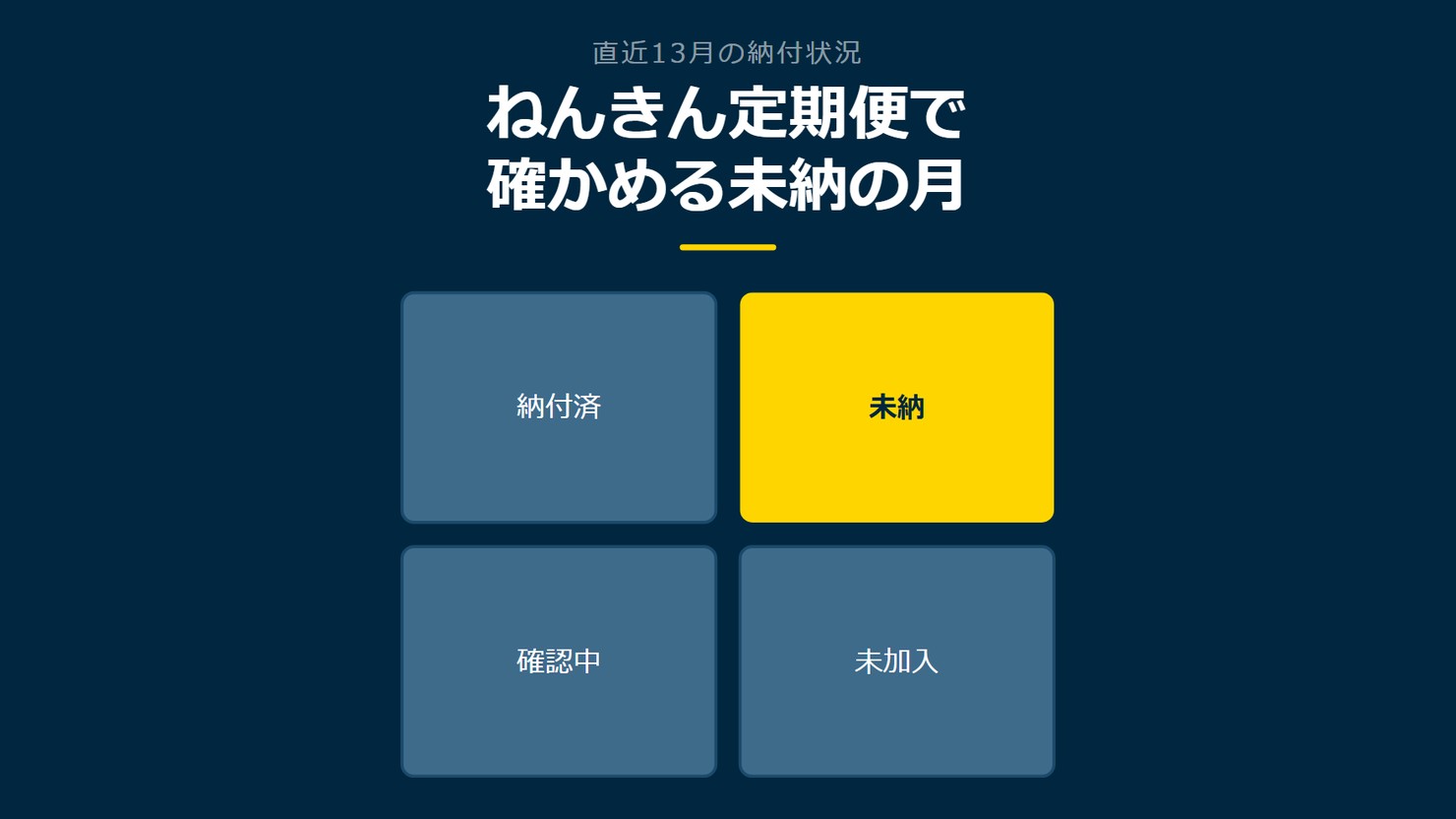 「ねんきん定期便で確かめる未納の月」を示す図です。納付済/未納/確認中/未加入を並べています。強調しているのは未納です。