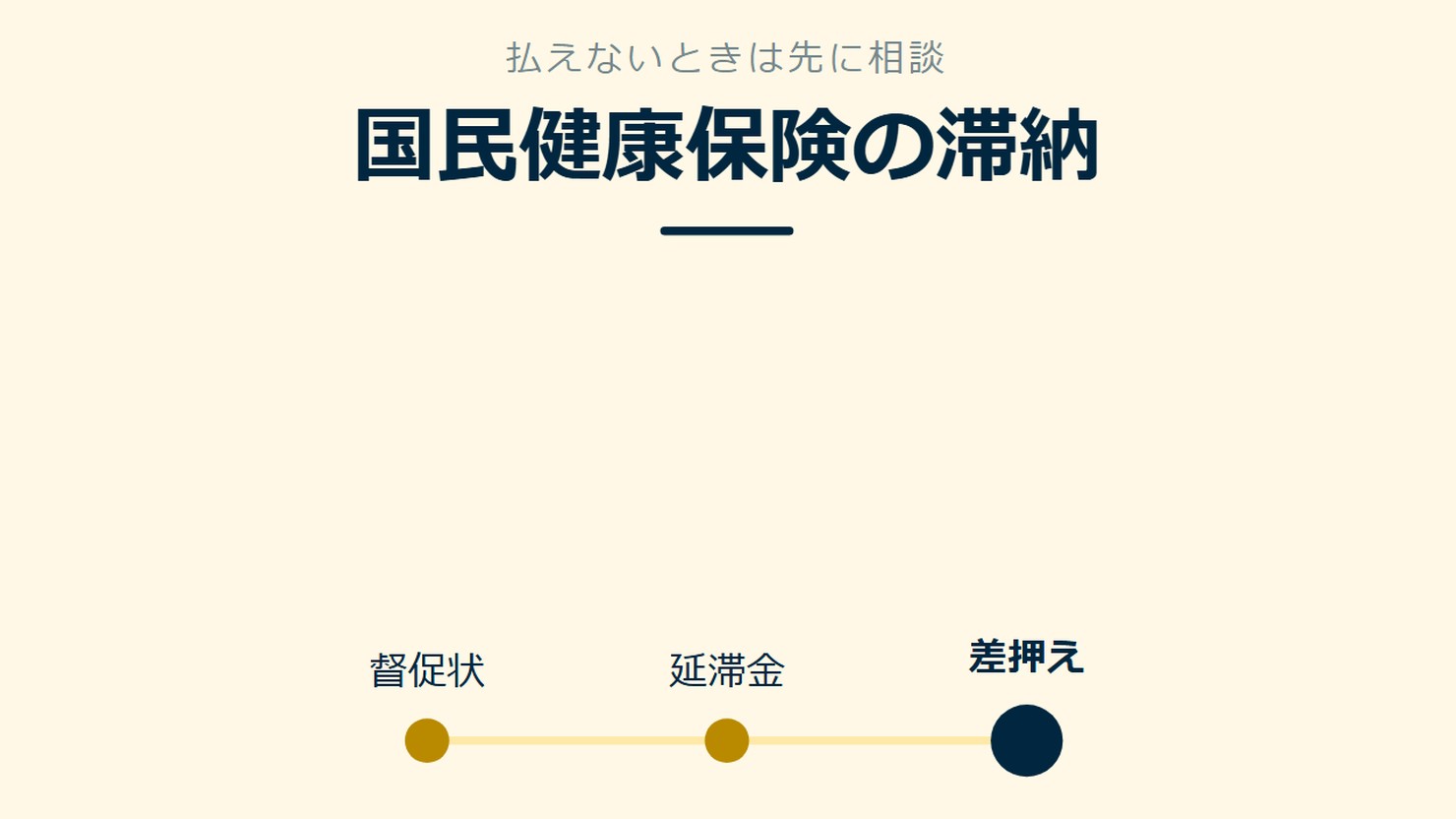 「国民健康保険の滞納」を示す図です。督促状/延滞金/差押えを並べています。強調しているのは差押えです。