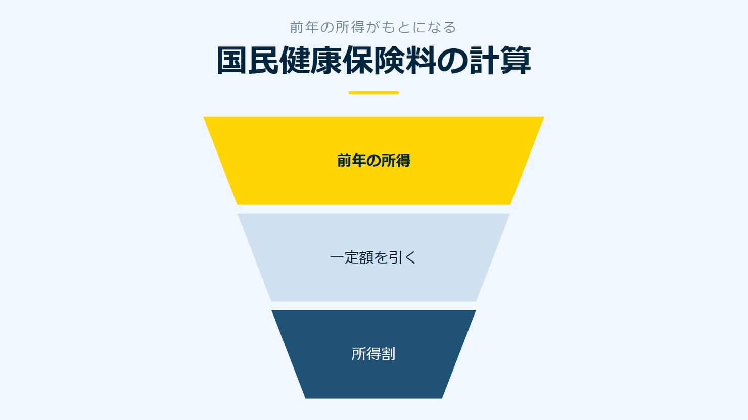 「国民健康保険料の計算」を示す図です。前年の所得/一定額を引く/所得割を並べています。強調しているのは前年の所得です。