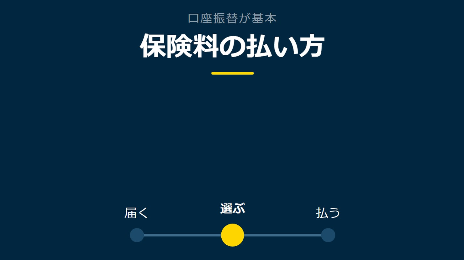 「保険料の払い方」を示す図です。届く/選ぶ/払うを並べています。強調しているのは選ぶです。