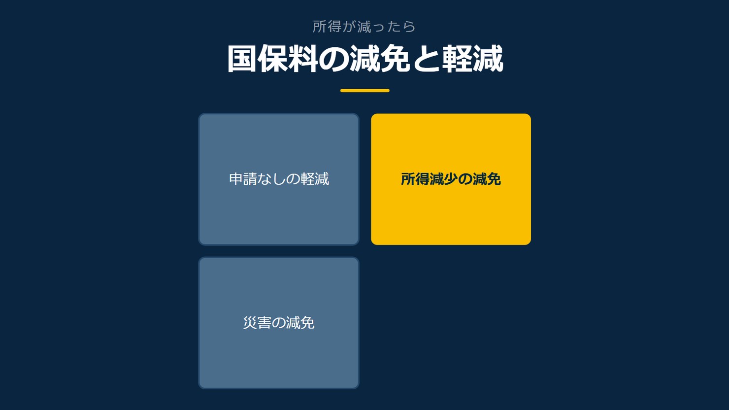 「国保料の減免と軽減」を示す図です。申請なしの軽減/所得減少の減免/災害の減免を並べています。強調しているのは所得減少の減免です。