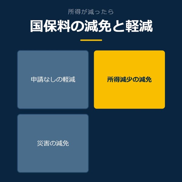 「国保料の減免と軽減」を示す図です。申請なしの軽減／所得減少の減免／災害の減免を並べています。強調しているのは所得減少の減免です。