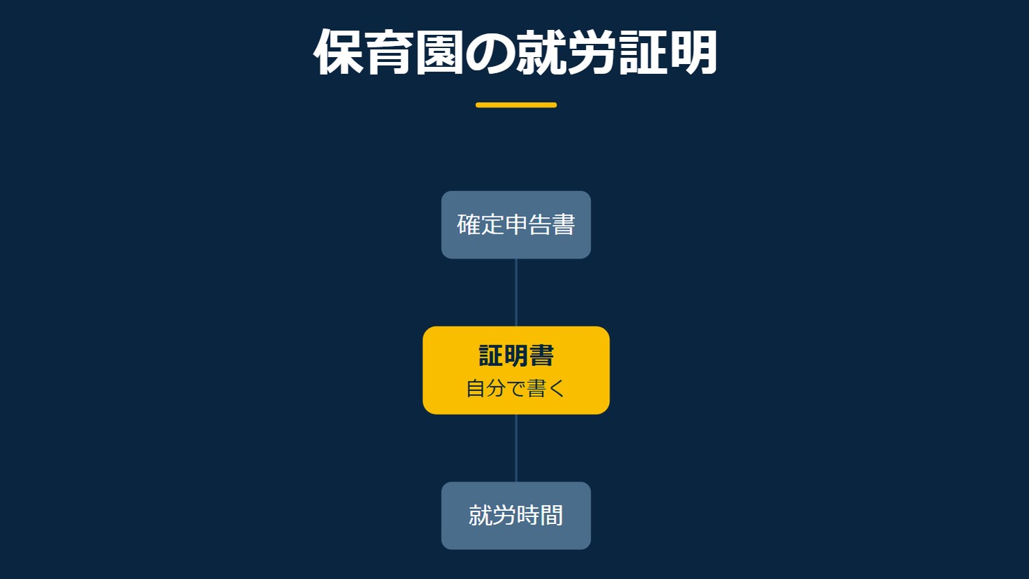 「保育園の就労証明」を示す図です。証明書/確定申告書/就労時間を並べています。強調しているのは証明書です。自分で書くと添えています。