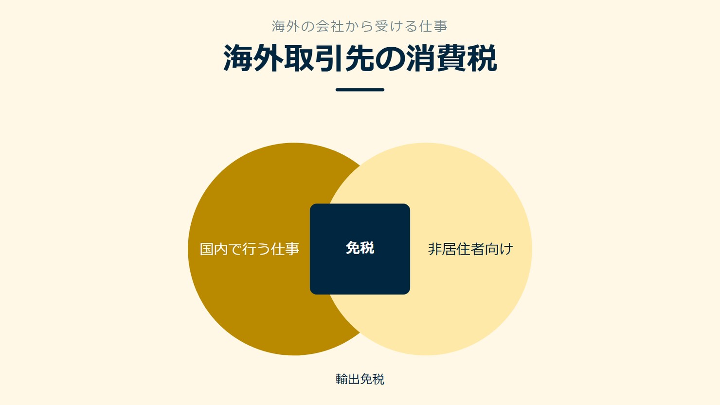 「海外取引先の消費税」を示す図です。国内で行う仕事/非居住者向け/免税を並べています。強調しているのは免税です。輸出免税と添えています。