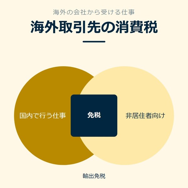 「海外取引先の消費税」を示す図です。国内で行う仕事／非居住者向け／免税を並べています。強調しているのは免税です。輸出免税と添えています。