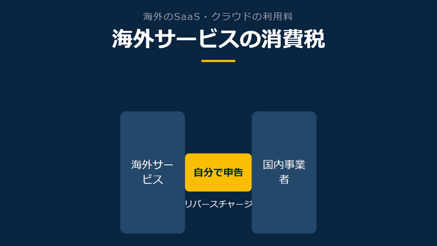 「海外サービスの消費税」を示す図です。海外サービス/国内事業者/自分で申告を並べています。強調しているのは自分で申告です。リバースチャージと添えています。
