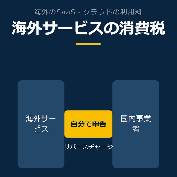 「海外サービスの消費税」を示す図です。海外サービス／国内事業者／自分で申告を並べています。強調しているのは自分で申告です。リバースチャージと添えています。